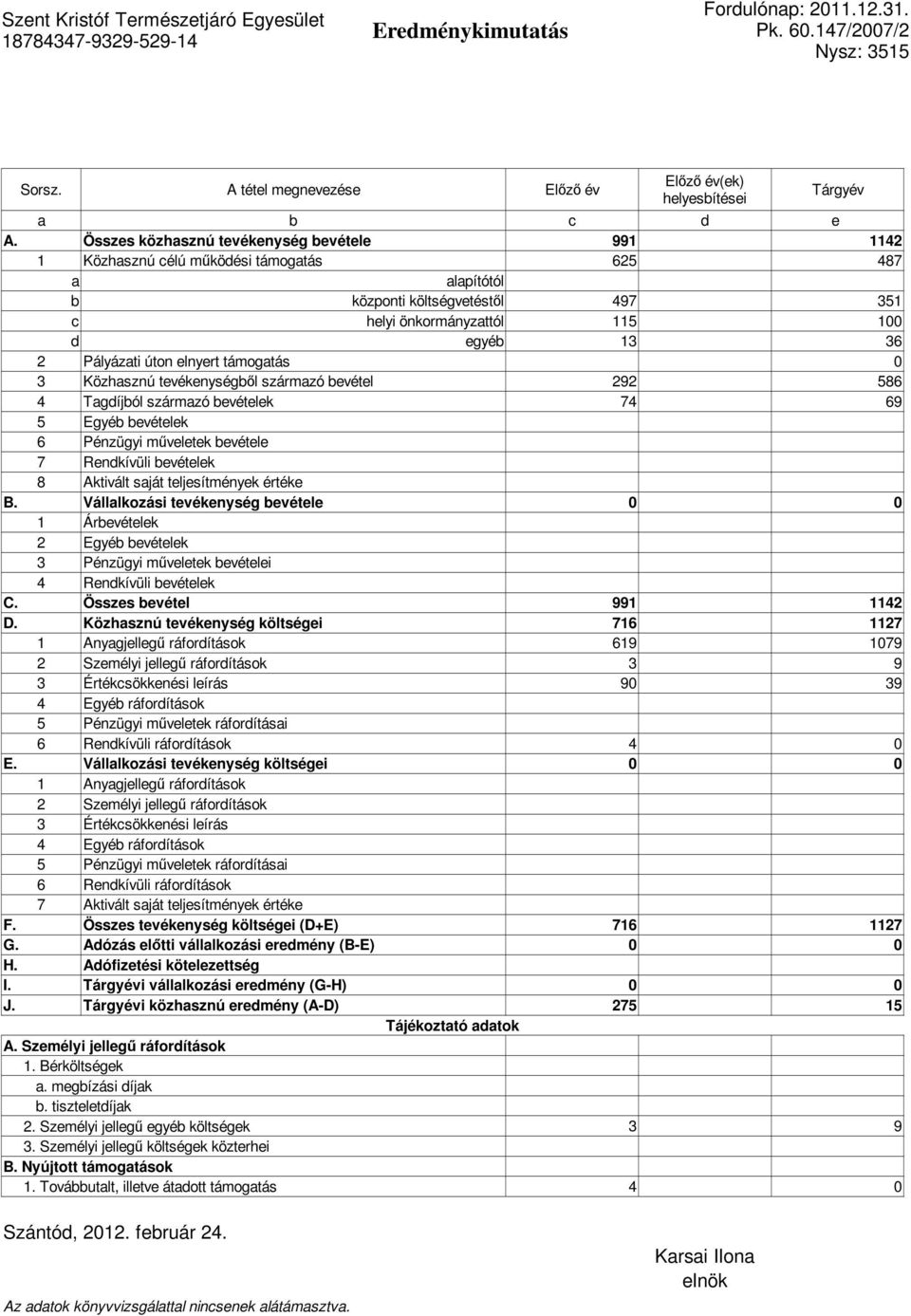 úton elnyert támogatás 0 3 Közhasznú tevékenységből származó bevétel 292 586 4 Tagdíjból származó bevételek 74 69 5 Egyéb bevételek 6 Pénzügyi műveletek bevétele 7 Rendkívüli bevételek 8 Aktivált