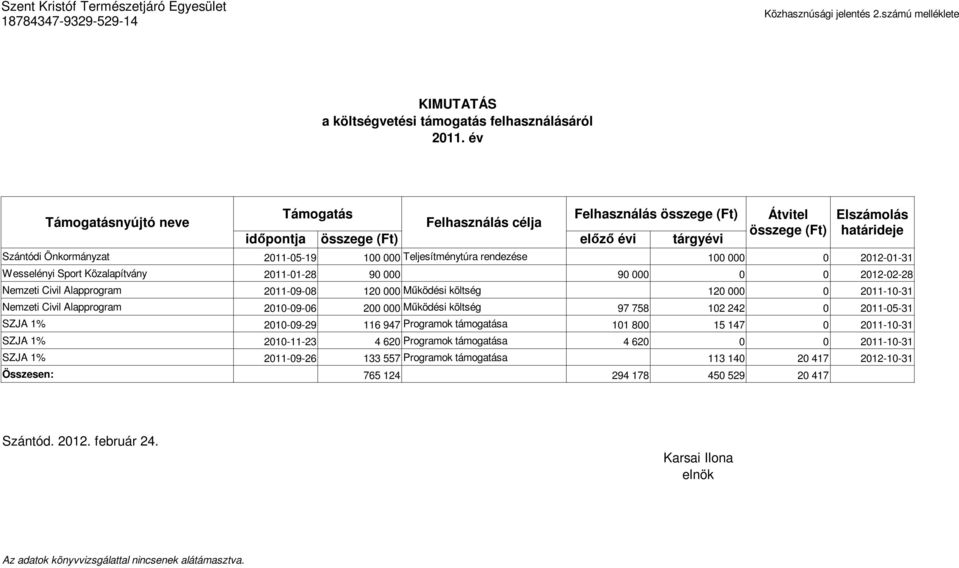 2012-01-31 Wesselényi Sport Közalapítvány 2011-01-28 90 000 90 000 0 0 2012-02-28 Nemzeti Civil Alapprogram 2011-09-08 120 000 Működési költség 120 000 0 2011-10-31 Nemzeti Civil Alapprogram