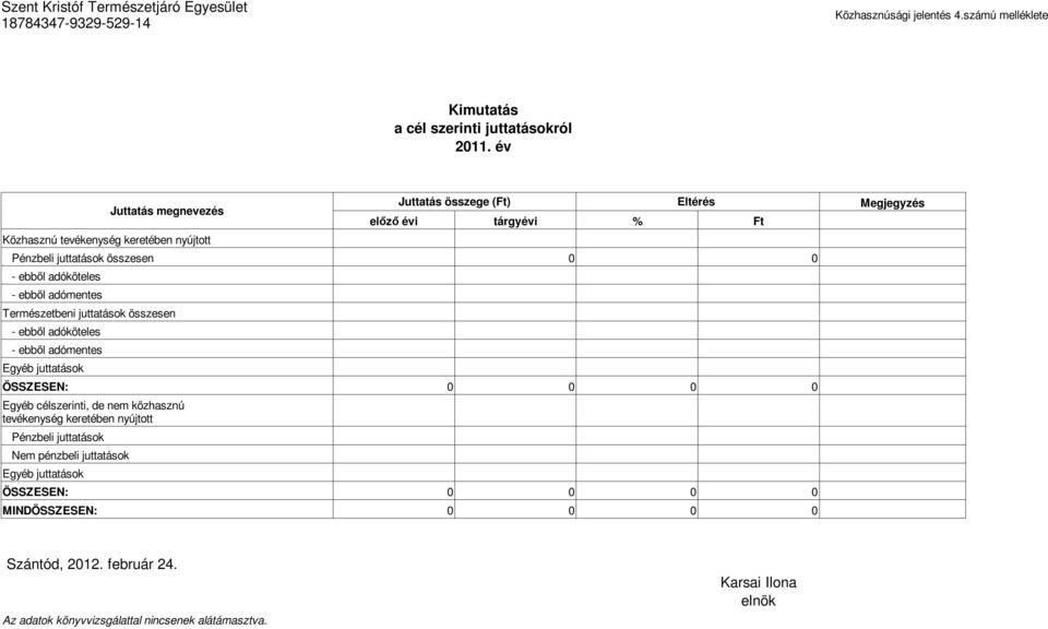 juttatások összesen 0 0 - ebből adóköteles - ebből adómentes Természetbeni juttatások összesen - ebből adóköteles - ebből adómentes Egyéb