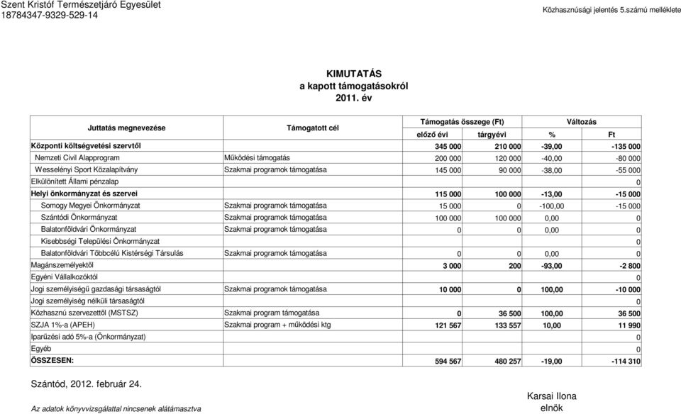 támogatás 200 000 120 000-40,00-80 000 Wesselényi Sport Közalapítvány Szakmai programok támogatása 145 000 90 000-38,00-55 000 Elkülönített Állami pénzalap 0 Helyi önkormányzat és szervei 115 000 100