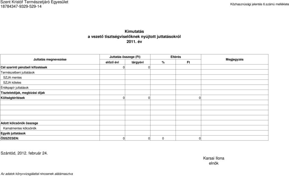 Természetbeni juttatások SZJA mentes SZJA köteles Értékpapír juttatások Tiszteletdíjak, megbízási díjak Költségtérítések 0