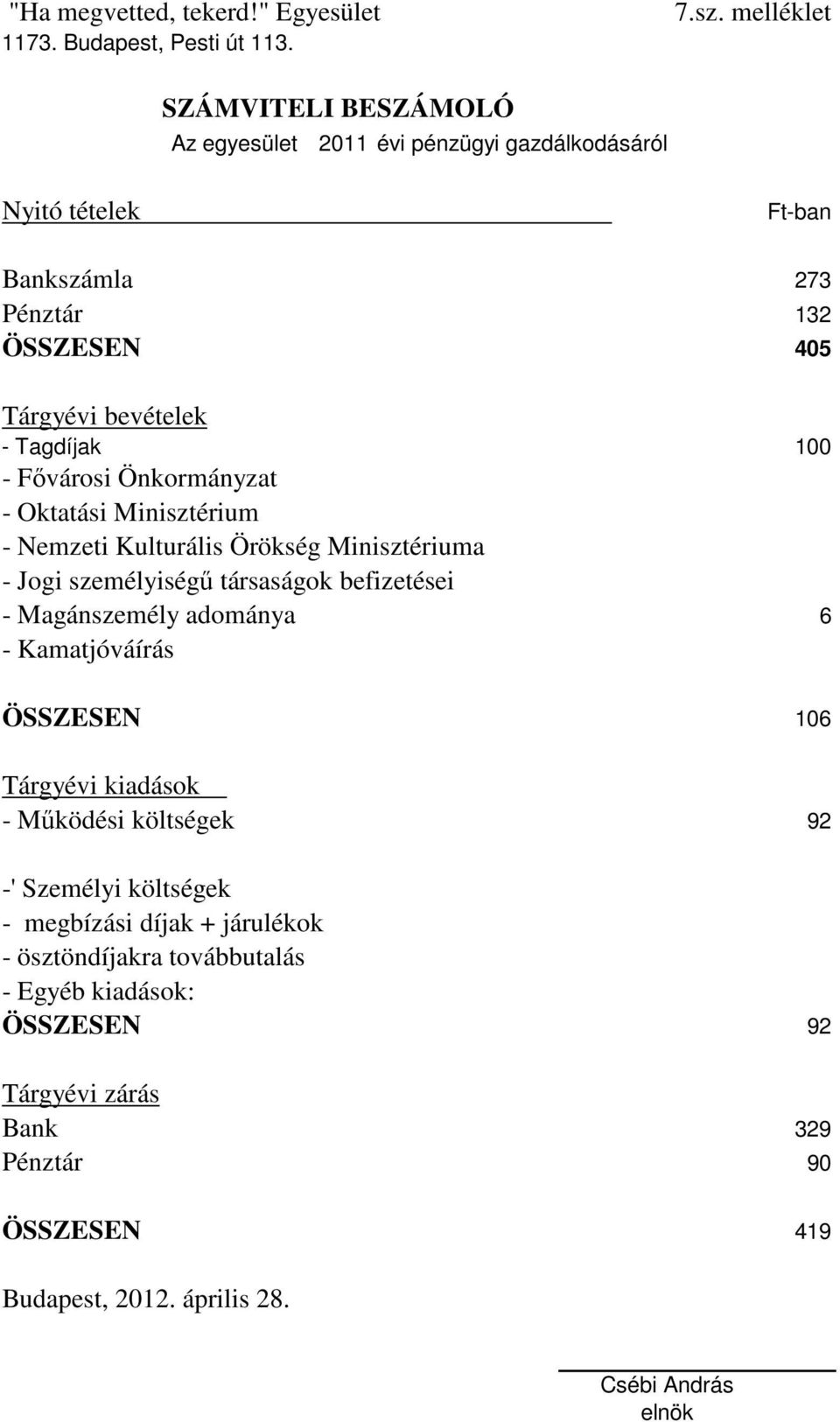 személyiségű társaságok befizetései - Magánszemély adománya 6 - Kamatjóváírás ÖSSZESEN 106 Tárgyévi kiadások - Működési költségek 92 -'