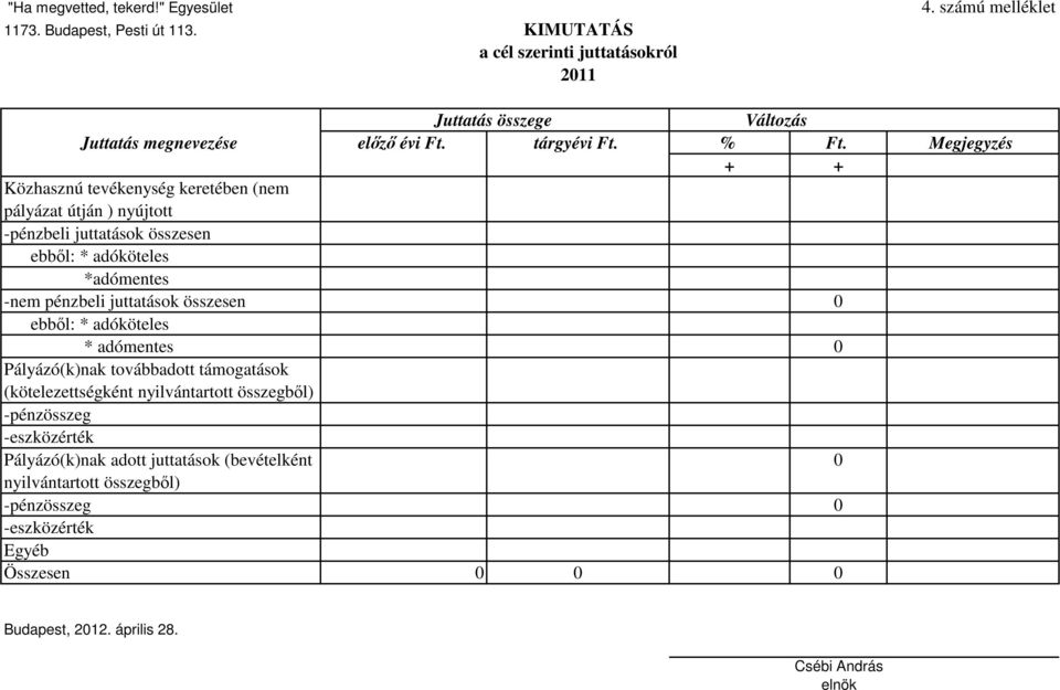 pénzbeli juttatások összesen 0 ebből: * adóköteles * adómentes 0 Pályázó(k)nak továbbadott támogatások (kötelezettségként nyilvántartott