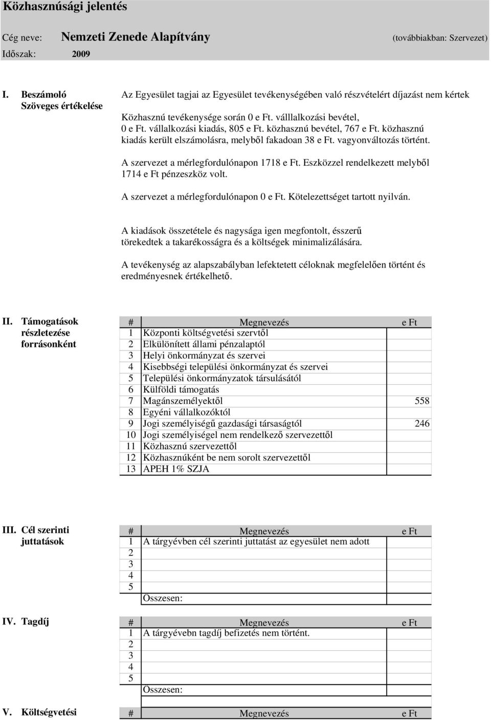 vállalkozási kiadás, 805 e Ft. közhasznú bevétel, 767 e Ft. közhasznú kiadás került elszámolásra, melyből fakadoan 38 e Ft. vagyonváltozás történt. A szervezet a mérlegfordulónapon 1718 e Ft.