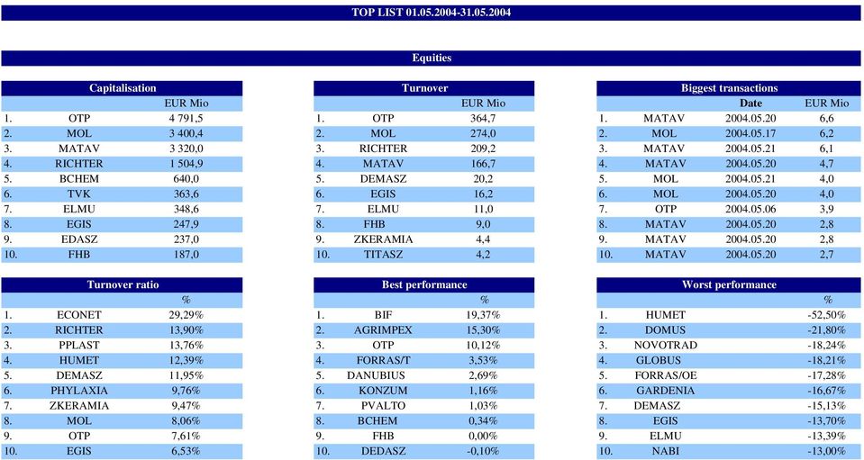 MOL 2004.05.20 4,0 7. ELMU 348,6 7. ELMU 11,0 7. OTP 2004.05.06 3,9 8. EGIS 247,9 8. FHB 9,0 8. MATAV 2004.05.20 2,8 9. EDASZ 237,0 9. ZKERAMIA 4,4 9. MATAV 2004.05.20 2,8 10. FHB 187,0 10.