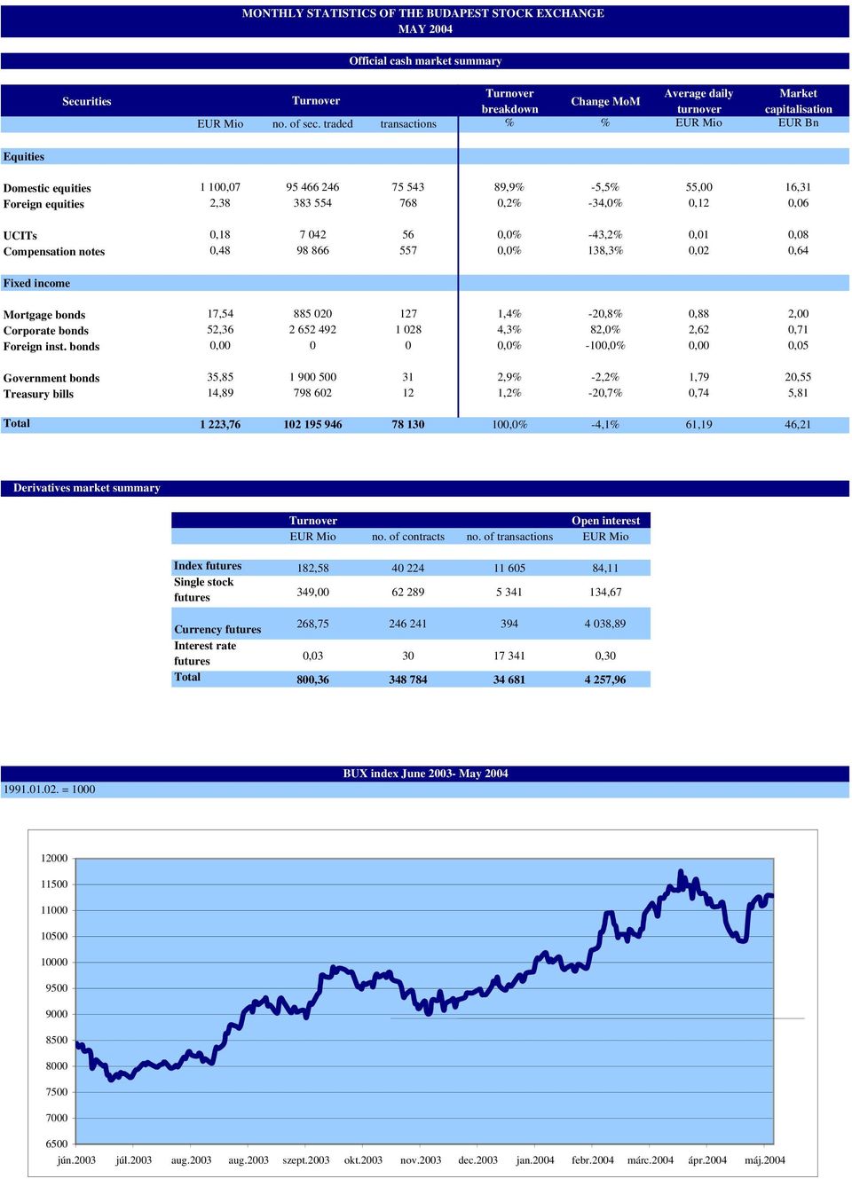 -43,2% 0,01 0,08 Compensation notes 0,48 98 866 557 0,0% 138,3% 0,02 0,64 Fixed income Mortgage bonds 17,54 885 020 127 1,4% -20,8% 0,88 2,00 Corporate bonds 52,36 2 652 492 1 028 4,3% 82,0% 2,62