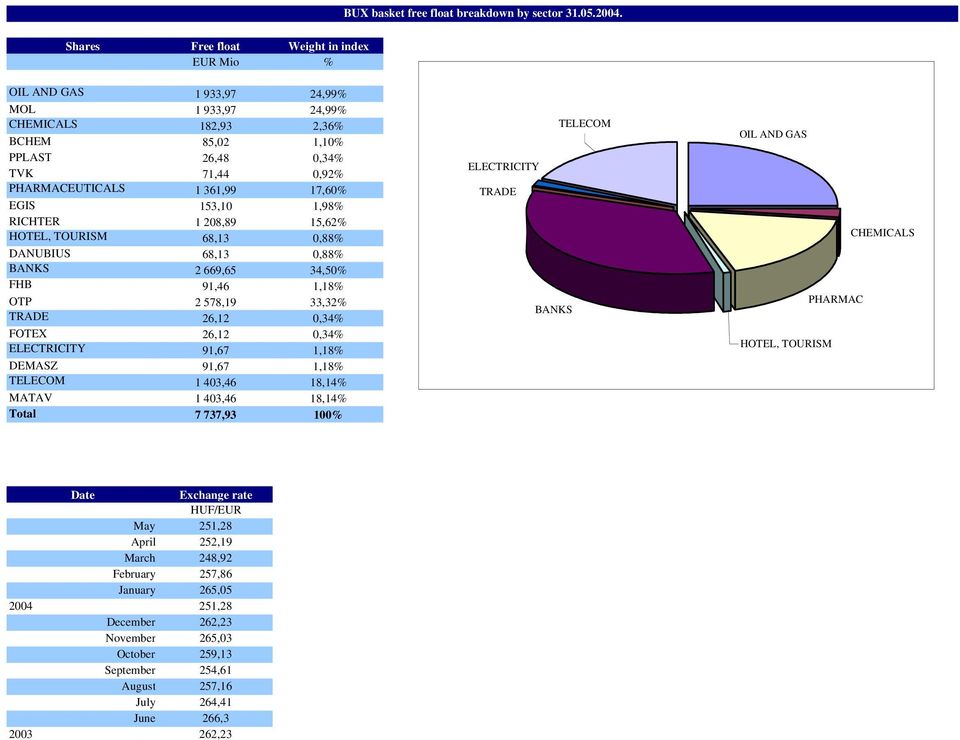 EGIS 153,10 1,98% RICHTER 1 208,89 15,62% HOTEL, TOURISM 68,13 0,88% DANUBIUS 68,13 0,88% BANKS 2 669,65 34,50% FHB 91,46 1,18% OTP 2 578,19 33,32% TRADE 26,12 0,34% FOTEX 26,12 0,34% ELECTRICITY