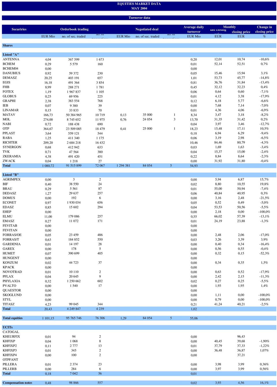 of transactions Average daily Monthly Change in last closing turnover closing price closing price price EUR Mio EUR EUR % Shares Listed "A" ANTENNA 4,04 367 599 1 673 0,20 12,01 10,74-10,6% BCHEM