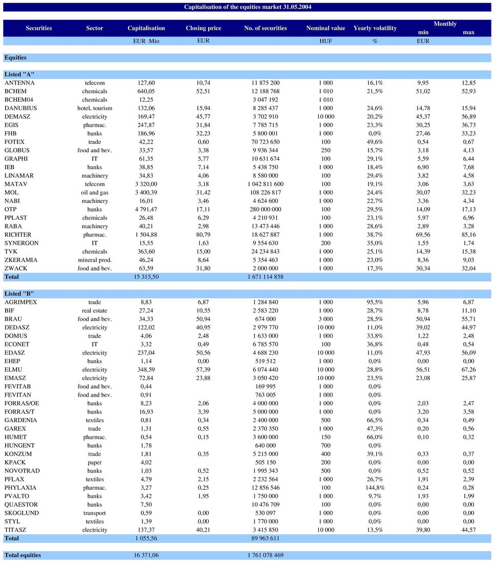 188 768 1 010 21,5% 51,02 52,93 BCHEM04 chemicals 12,25 3 047 192 1 010 DANUBIUS hotel, tourism 132,06 15,94 8 285 437 1 000 24,6% 14,78 15,94 DEMASZ electricity 169,47 45,77 3 702 910 10 000 20,2%