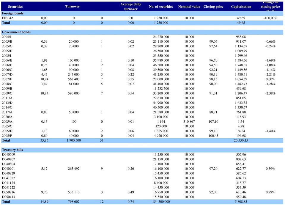 bonds 2004/J 24 270 000 10 000 955,08 2005/E 0,39 20 000 1 0,02 23 110 000 10 000 99,06 911,07-0,66% 2005/G 0,39 20 000 1 0,02 29 200 000 10 000 97,64 1 134,67-0,24% 2005/H 26 500 000 10 000 1 009,79