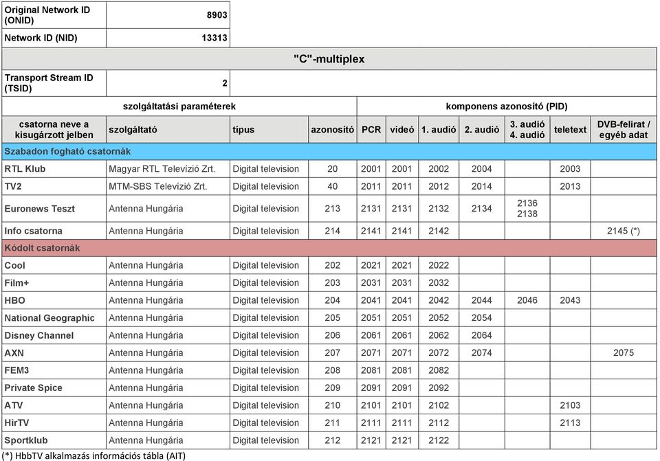 Digital television 40 2011 2011 2012 2014 2013 Euronews Teszt Antenna Hungária Digital television 213 2131 2131 2132 2134 Info csatorna Antenna Hungária Digital television 214 2141 2141 2142 2145 (*)