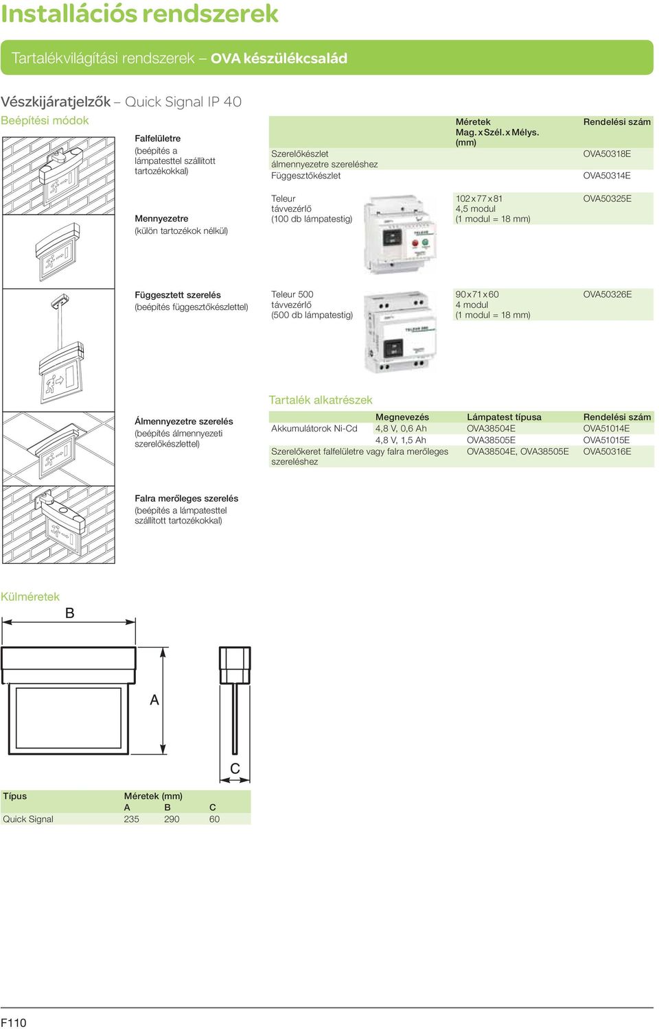 függsztőkészlttl) Tlur 500 távvzérlő (500 db lámpatstig) 90 x 71 x 60 4 modul OVA50326E Álmnnyztr szrlés (bépítés álmnnyzti szrlőkészlttl) Tartalék alkatrészk Mgnvzés Lámpatst típusa Rndlési