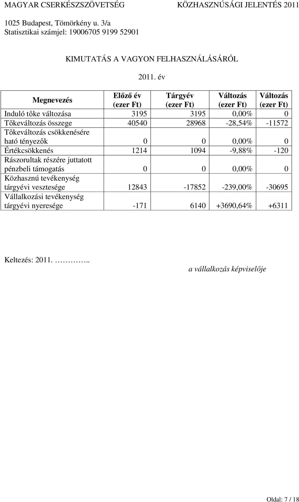 Tőkeváltozás összege 40540 28968-28,54% -11572 Tőkeváltozás csökkenésére ható tényezők 0 0 0,00% 0 Értékcsökkenés 1214 1094-9,88% -120