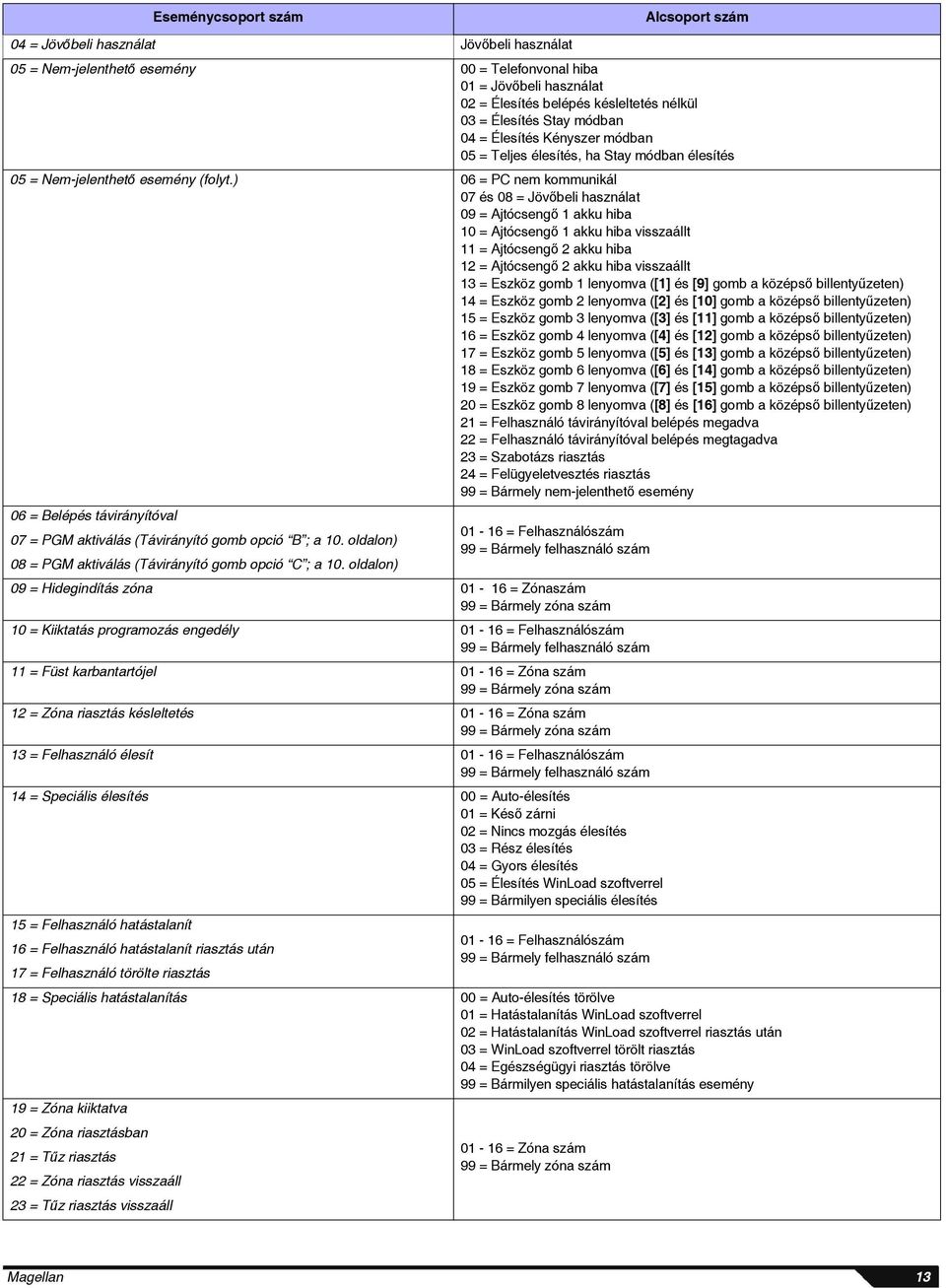 ) 06 = PC nem kommunikál 07 és 08 = Jövőbeli használat 09 = Ajtócsengő 1 akku hiba 10 = Ajtócsengő 1 akku hiba visszaállt 11 = Ajtócsengő 2 akku hiba 12 = Ajtócsengő 2 akku hiba visszaállt 13 =