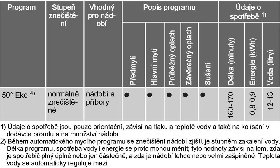 na množství nádobí. 2) Během automatického mycího programu se znečištění nádobí zjišťuje stupněm zakalení vody.