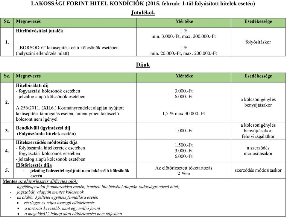 Megnevezés Mértéke Esedékessége 2. 3. 4. 5. Hitelbírálati díj - fogyasztási kölcsönök esetében - jelzálog alapú kölcsönök esetében A 256/