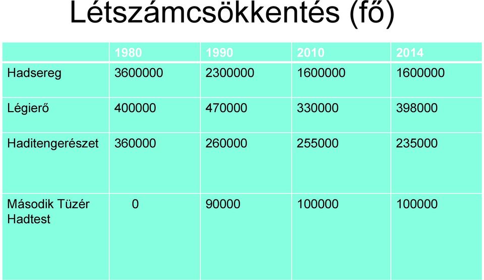 400000 470000 330000 398000 Második Tüzér Hadtest Haditengerészet