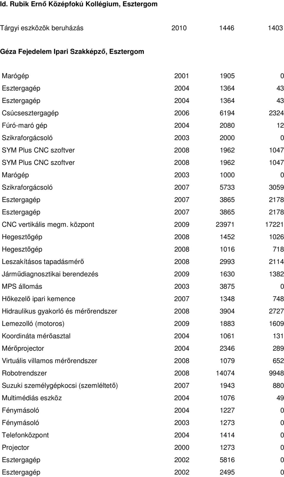 2007 5733 3059 Esztergagép 2007 3865 2178 Esztergagép 2007 3865 2178 CNC vertikális megm.