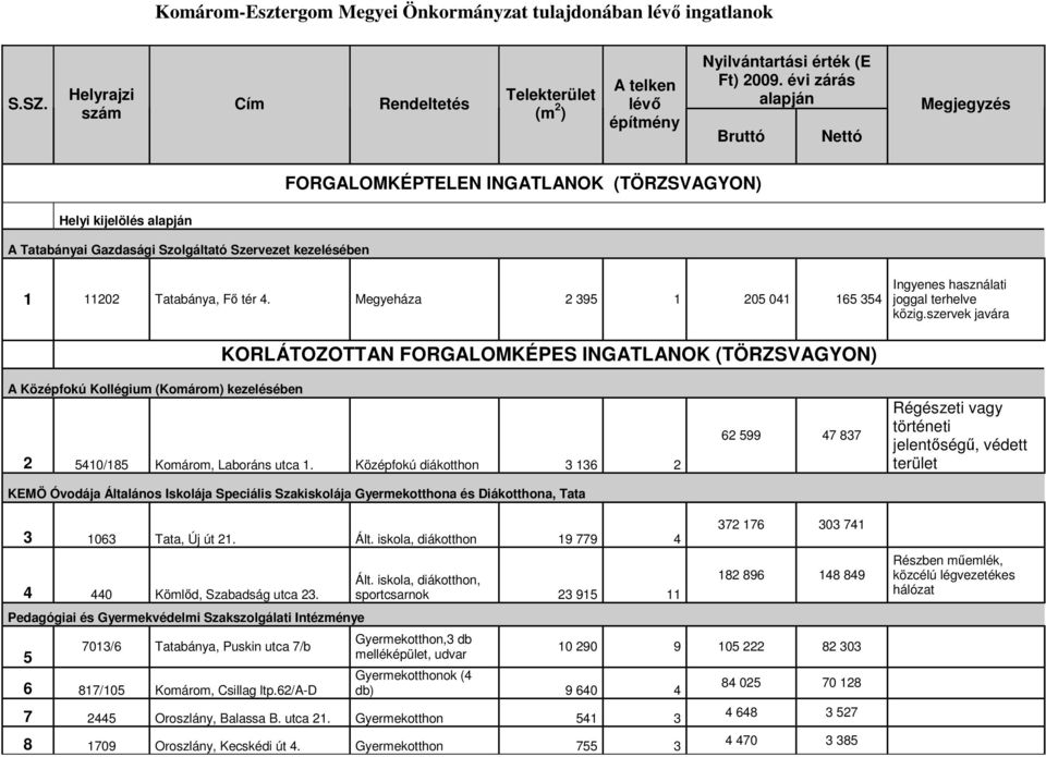 Megyeháza 2 395 1 205 041 165 354 Ingyenes használati joggal terhelve közig.