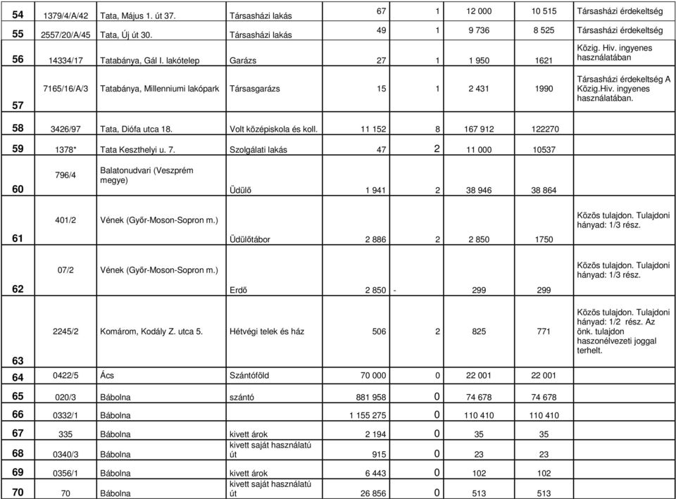 ingyenes használatában 57 7165/16/A/3 Tatabánya, Millenniumi lakópark Társasgarázs 15 1 2 431 1990 Társasházi érdekeltség A Közig.Hiv. ingyenes használatában. 58 3426/97 Tata, Diófa utca 18.