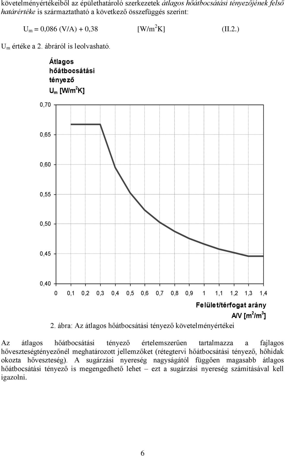 Átlagos hőátbocsátási tényező U m [W/m 2 K] q m = 0,38 + 0,086 V/A 0,70 0,65 0,60 0,55 0,50 0,45 0,40 0 0,1 0,2 0,3 0,4 0,5 0,6 0,7 0,8 0,9 1 1,1 1,2 1,3 1,4 Felület/térfogat arány A/V [m 2 /m 3 ] 2.