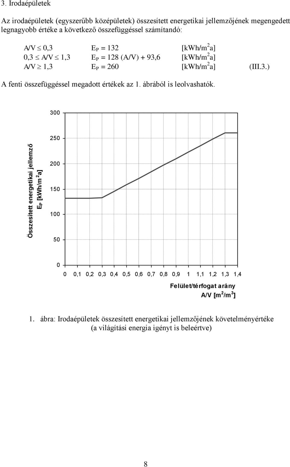 számítandó: A/V 0,3 E P = 132 [kwh/m 2 a] 0,3 A/V 1,3 E P = 128 (A/V) + 93,6 [kwh/m 2 a] A/V 1,3 E P = 260 [kwh/m 2 a] (III.3.) A fenti összefüggéssel megadott értékek az 1.