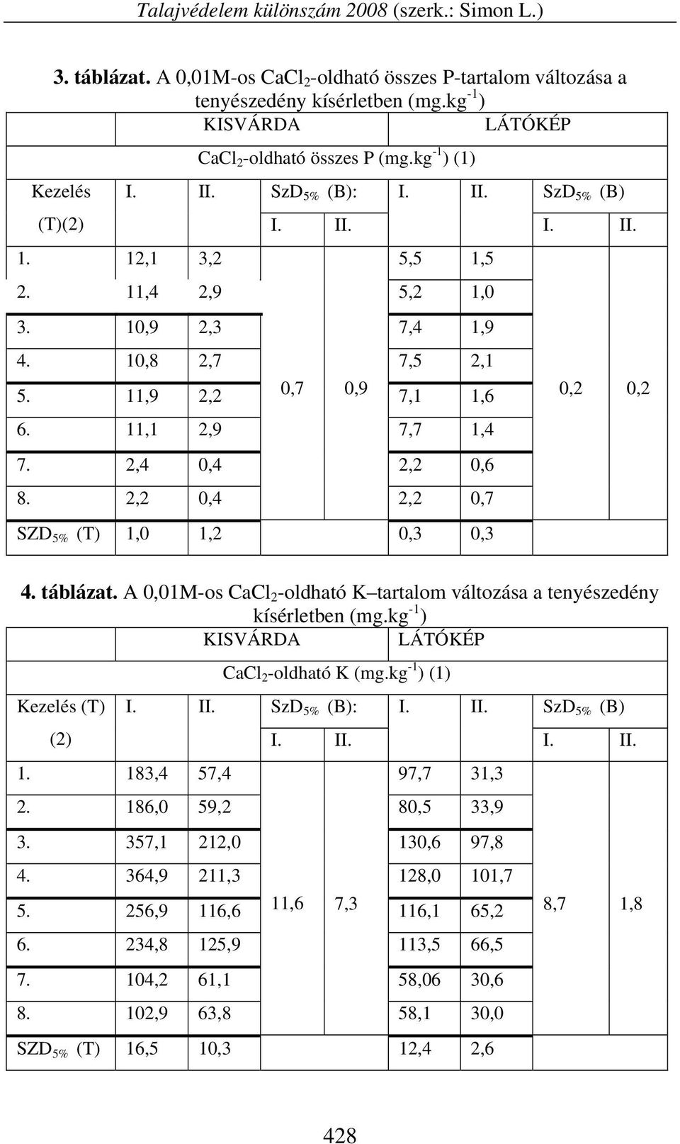 2,4 0,4 2,2 0,6 8. 2,2 0,4 2,2 0,7 SZD 5% (T) 1,0 1,2 0,3 0,3 4. táblázat. A 0,01M-os CaCl 2 -oldható K tartalom változása a tenyészedény kísérletben (mg.