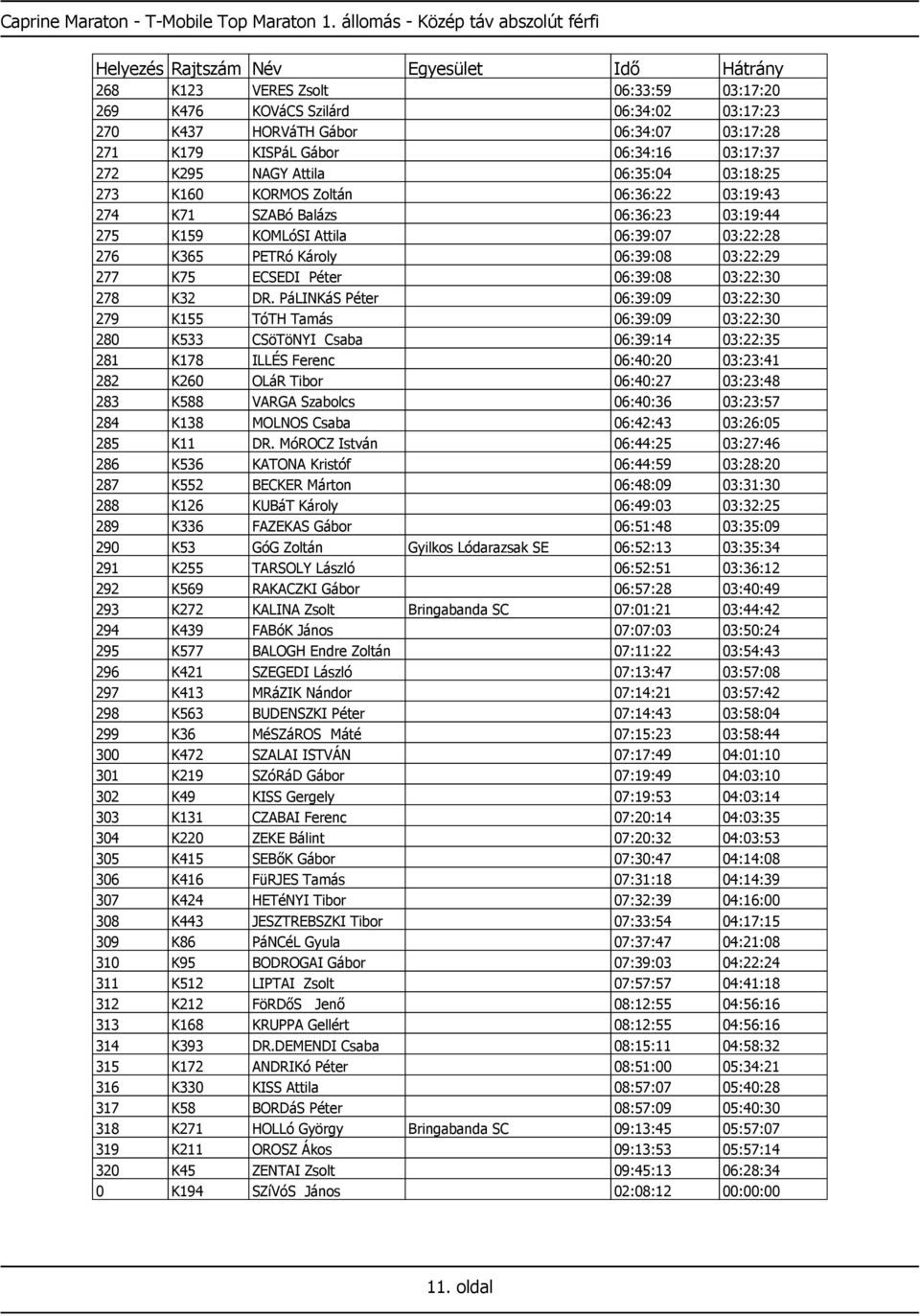 272 K295 NAGY Attila 06:35:04 03:18:25 273 K160 KORMOS Zoltán 06:36:22 03:19:43 274 K71 SZABó Balázs 06:36:23 03:19:44 275 K159 KOMLóSI Attila 06:39:07 03:22:28 276 K365 PETRó Károly 06:39:08