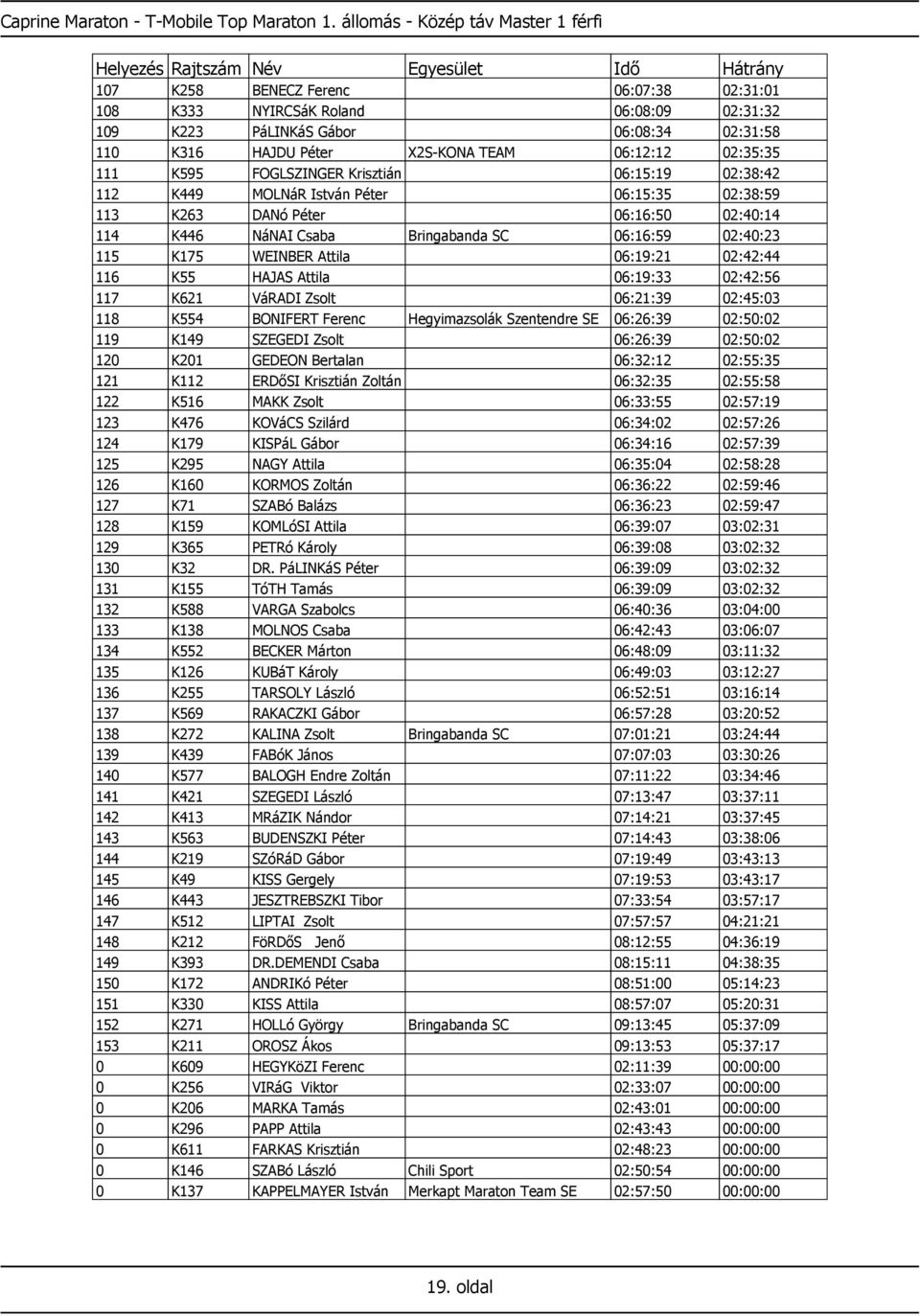 06:12:12 02:35:35 111 K595 FOGLSZINGER Krisztián 06:15:19 02:38:42 112 K449 MOLNáR István Péter 06:15:35 02:38:59 113 K263 DANó Péter 06:16:50 02:40:14 114 K446 NáNAI Csaba Bringabanda SC 06:16:59