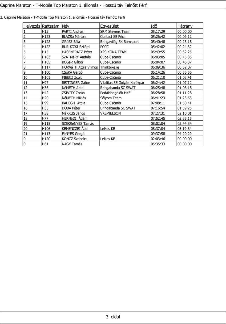 00:23:18 4 H122 BURUCZKI Szilárd PCCC 05:42:02 00:24:32 5 H15 HASENFRATZ Péter X2S-KONA TEAM 05:49:55 00:32:25 6 H103 SZATMáRY András Cube-Csömör 06:03:05 00:45:35 7 H105 BOGáR Gábor Cube-Csömör