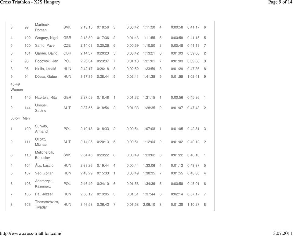 0:39:38 3 8 96 Kirilla, László HUN 2:42:17 0:26:18 8 0:02:52 1:23:59 8 0:01:29 0:47:36 8 9 94 Dózsa, Gábor HUN 3:17:39 0:28:44 9 0:02:41 1:41:35 9 0:01:55 1:02:41 9 45-49 1 145 Haerteis, Rita GER