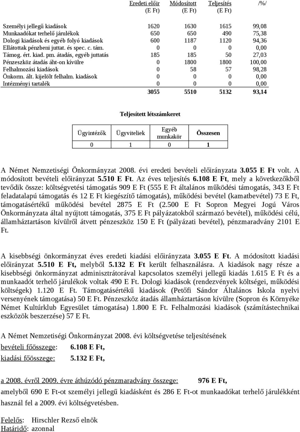 átadás, egyéb juttatás 185 185 50 27,03 Pénzeszköz átadás áht-on kívülre 0 1800 1800 100,00 Felhalmozási kiadások 0 58 57 98,28 Önkorm. ált. kijelölt felhalm.