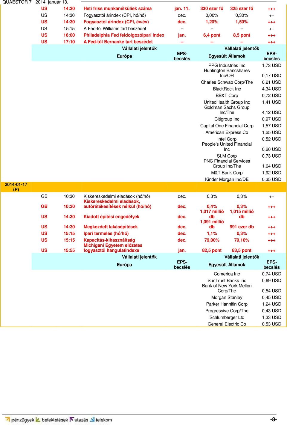 6,4 pont 8,5 pont +++ US 17:10 A Fed-től Bernanke tart beszédet -- -- -- +++ Európa Egyesült Államok PPG Industries Inc Huntington Bancshares Inc/OH Charles Schwab Corp/The BlackRock Inc BB&T Corp