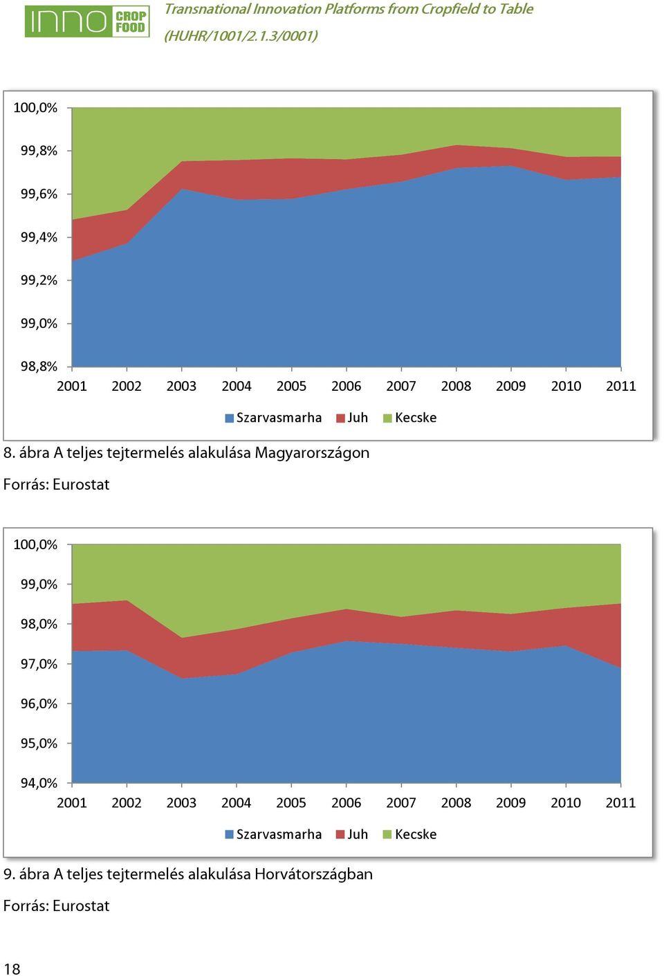 ábra A teljes tejtermelés alakulása Magyarországon Forrás: Eurostat 100,0% 99,0% 98,0% 97,0%