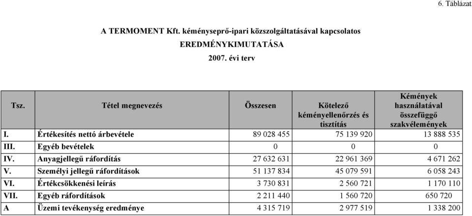 Értékesítés nettó árbevétele 89 028 455 75 139 920 13 888 535 III. Egyéb bevételek 0 0 0 IV. Anyagjellegű ráfordítás 27 632 631 22 961 369 4 671 262 V.