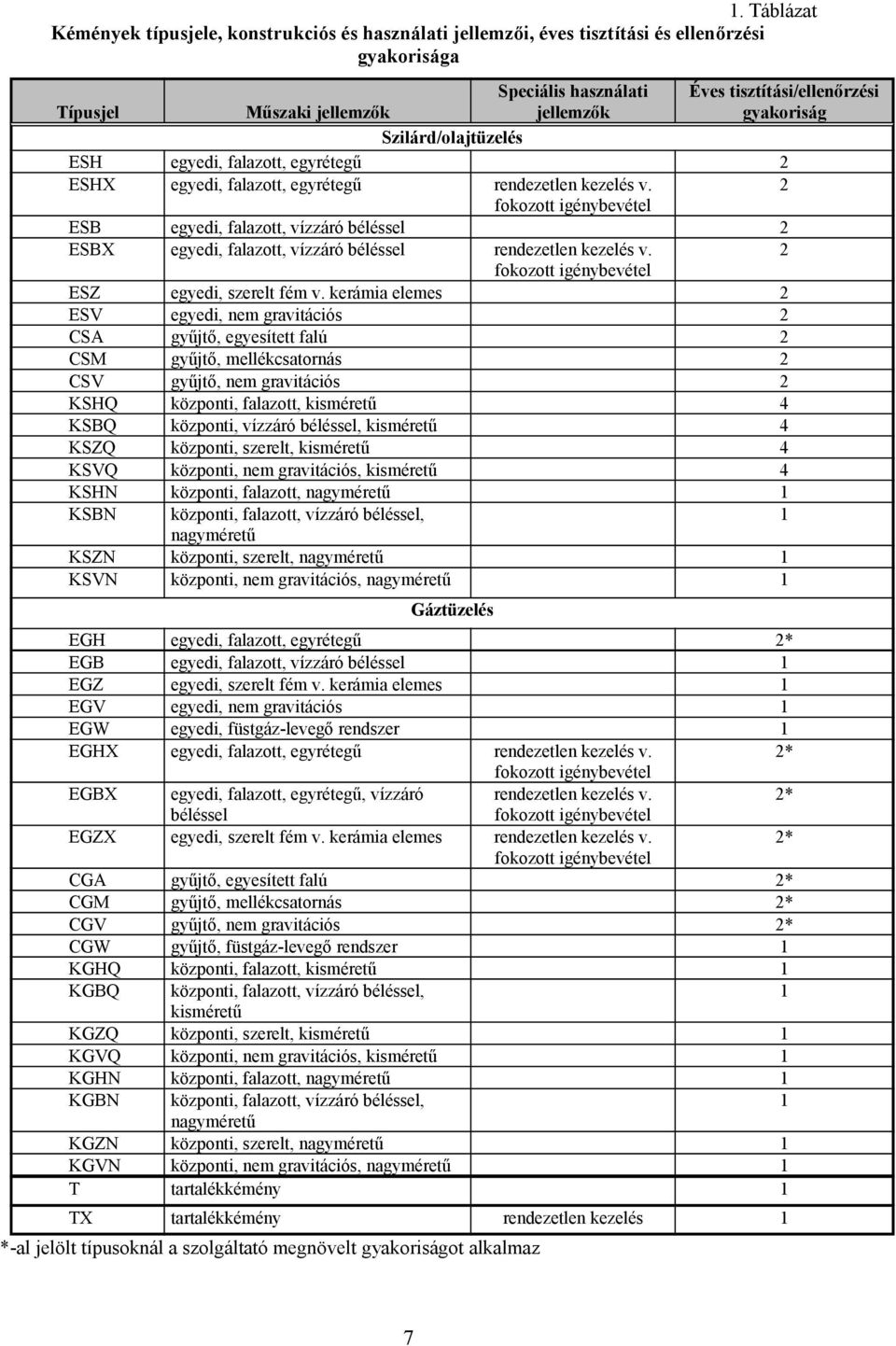 2 fokozott igénybevétel ESB egyedi, falazott, vízzáró béléssel 2 ESBX egyedi, falazott, vízzáró béléssel rendezetlen kezelés v. 2 fokozott igénybevétel ESZ egyedi, szerelt fém v.