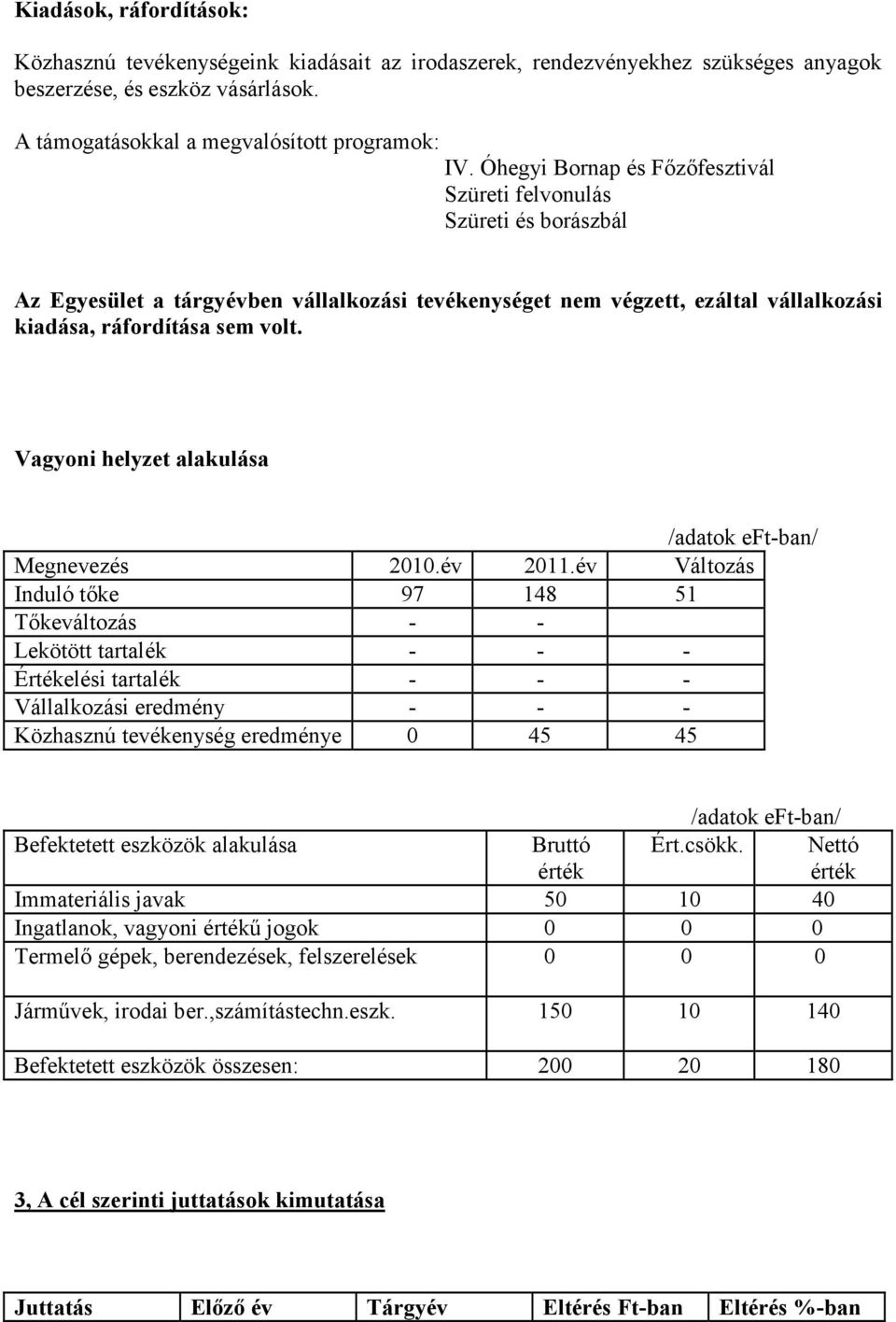 Vagyoni helyzet alakulása /adatok eft-ban/ Megnevezés 2010.év 2011.