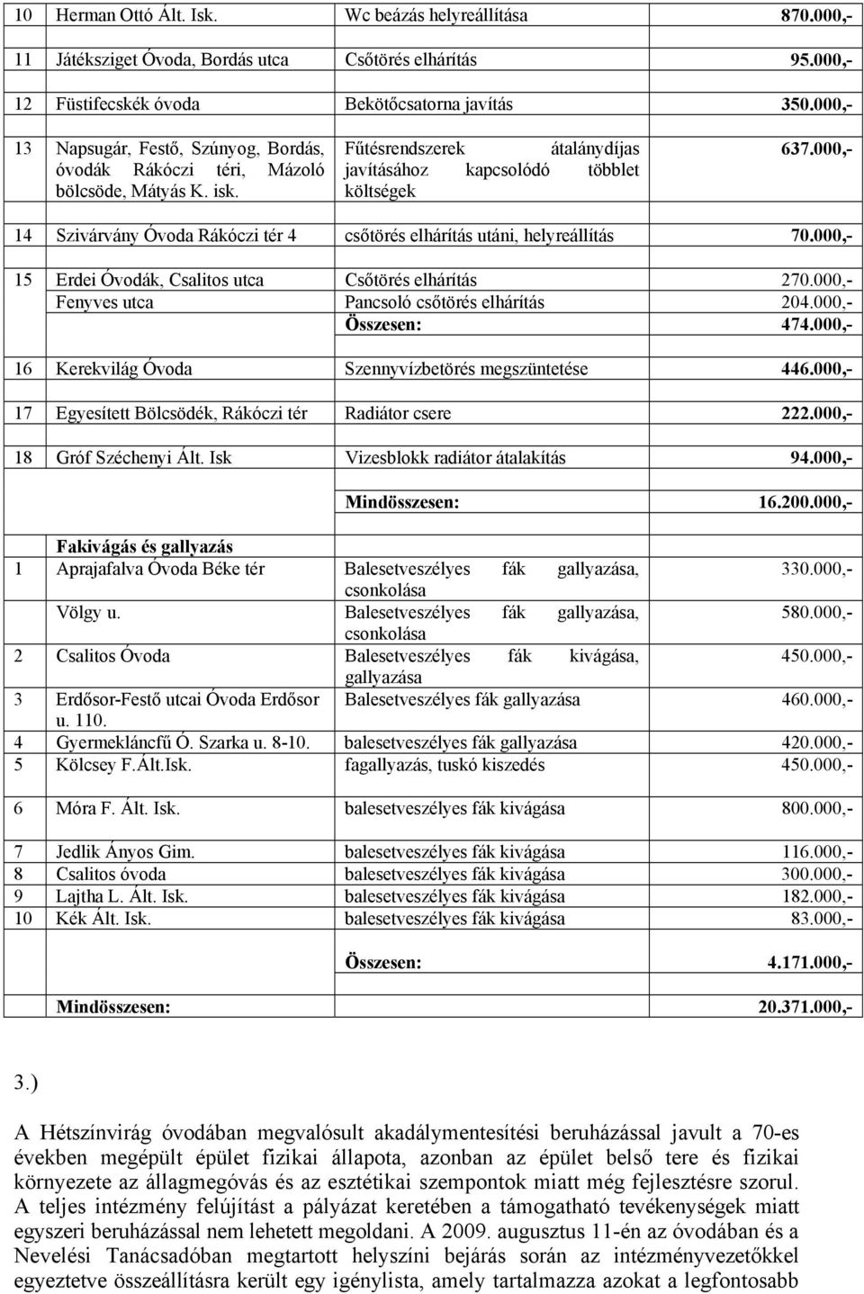 000,- 14 Szivárvány Óvoda Rákóczi tér 4 csőtörés elhárítás utáni, helyreállítás 70.000,- 15 Erdei Óvodák, Csalitos utca Csőtörés elhárítás 270.000,- Fenyves utca Pancsoló csőtörés elhárítás 204.