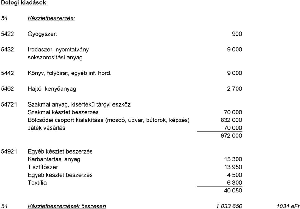 9 000 Hajtó, kenyőanyag 2 700 54721 Szakmai anyag, kisértékű tárgyi eszköz Szakmai készlet beszerzés Bölcsődei csoport kialakítása