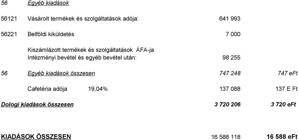 993 7 000 98 255 56 Egyéb kiadások összesen 747 248 747 eft Cafetéria adója 19,04% 137 088