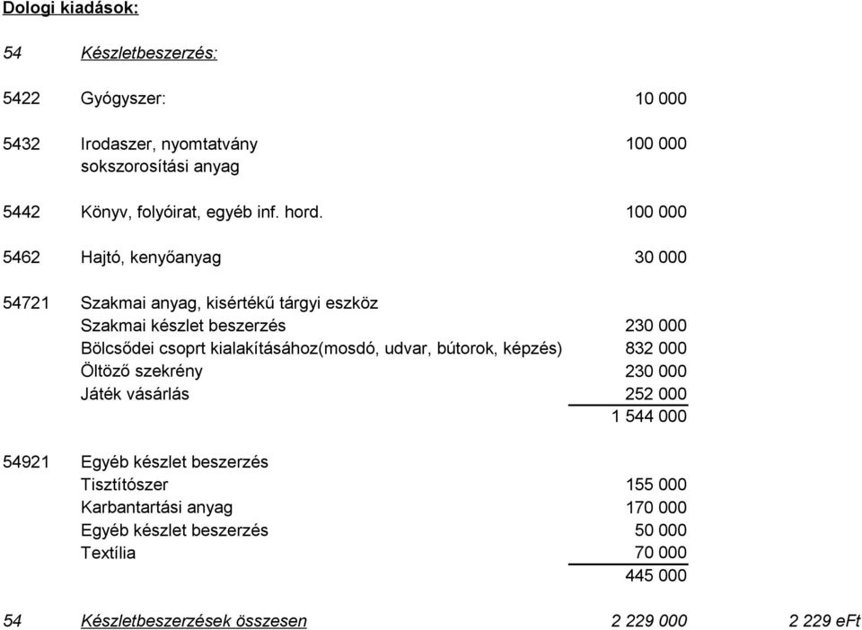 100 000 Hajtó, kenyőanyag 30 000 Szakmai anyag, kisértékű tárgyi eszköz Szakmai készlet beszerzés 230 000 Bölcsődei csoprt kialakításához(mosdó,