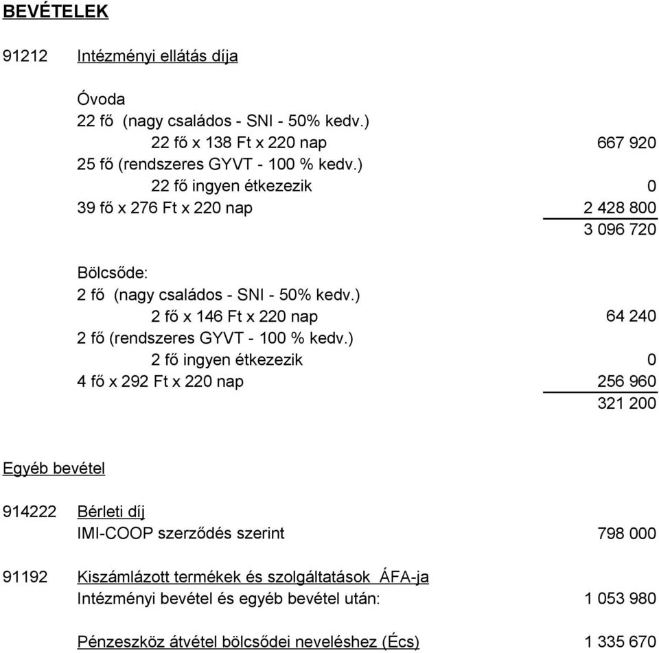 ) 2 fő ingyen étkezezik 4 fő x 292 Ft x 220 nap 667 920 0 2 428 800 3 096 720 64 240 0 256 960 321 200 Egyéb bevétel 914222 Bérleti díj IMI-COOP szerződés