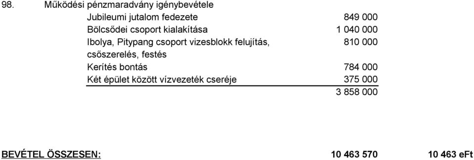 vizesblokk felujítás, 810 000 csőszerelés, festés Kerítés bontás 784 000 Két