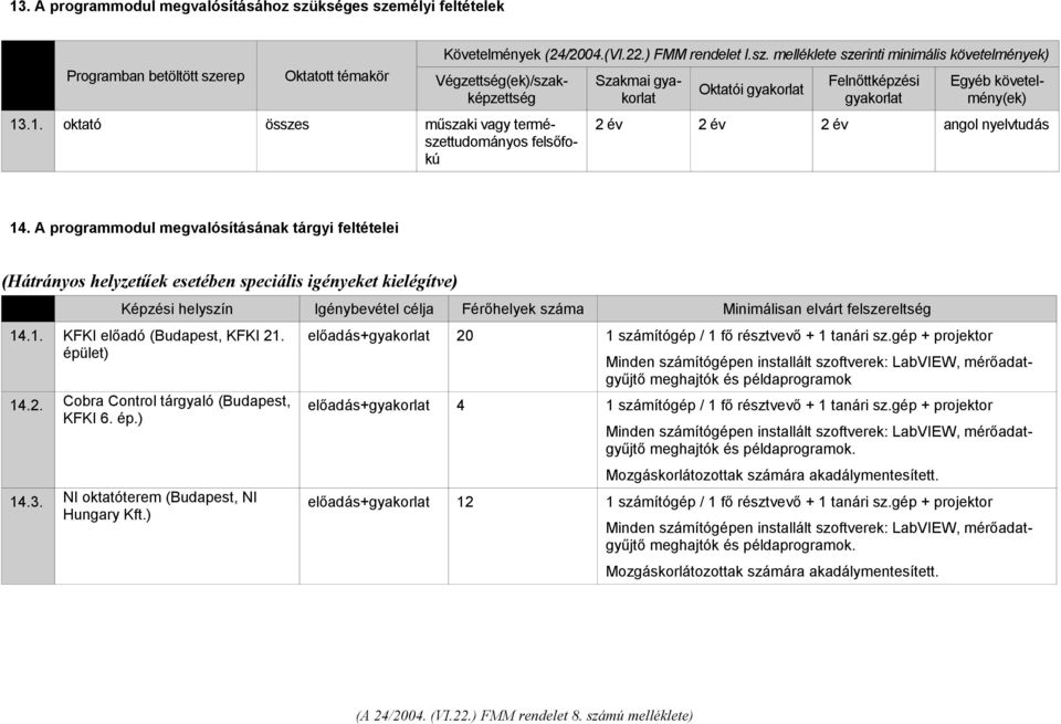 A programmodul megvalósításának tárgyi feltételei (Hátrányos helyzetűek esetében speciális igényeket kielégítve) Képzési helyszín Igénybevétel célja Férőhelyek száma Minimálisan elvárt felszereltség