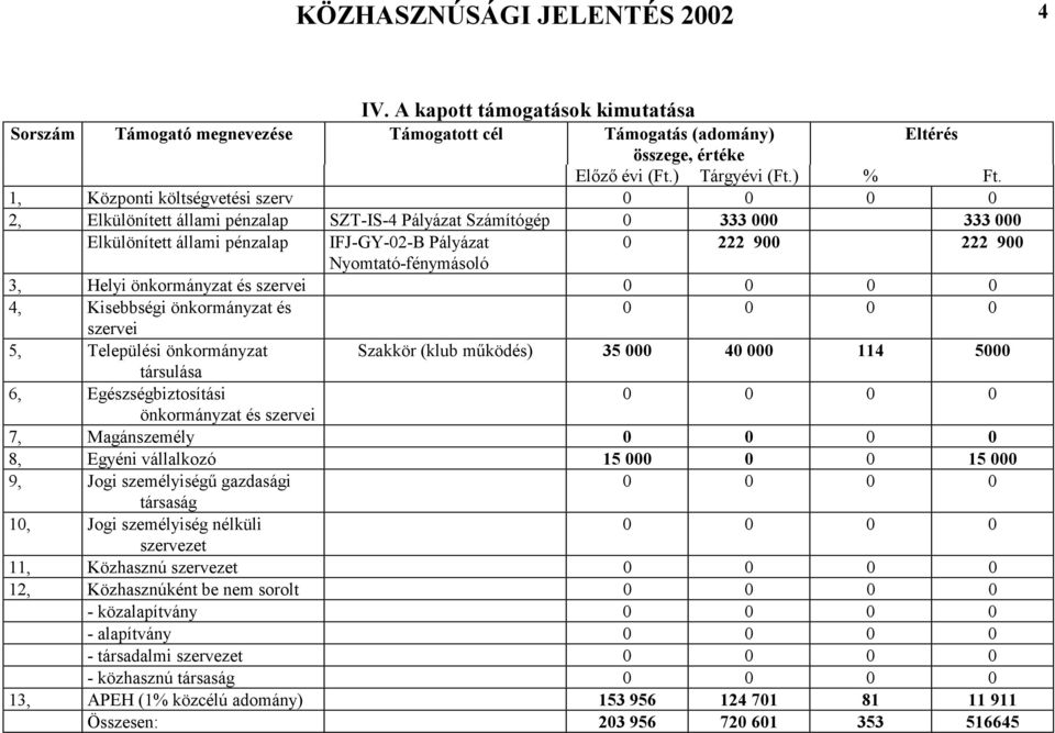 3, Helyi önkormányzat és szervei 4, Kisebbségi önkormányzat és szervei 5, Települési önkormányzat Szakkör (klub működés) 35 000 40 000 114 5000 társulása 6, Egészségbiztosítási önkormányzat és