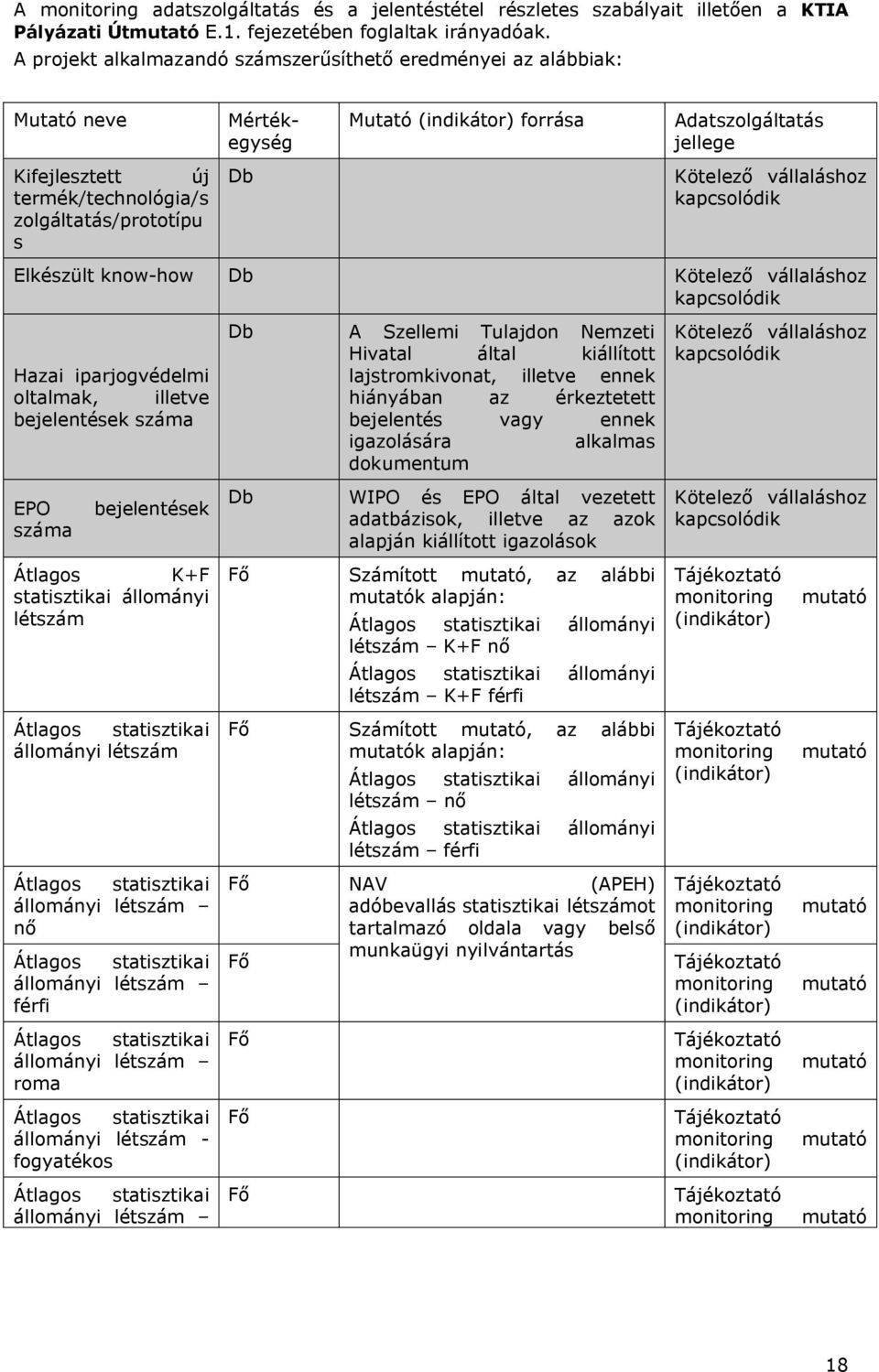 Kötelező vállaláshoz kapcsolódik Elkészült know-how Db Kötelező vállaláshoz kapcsolódik Hazai iparjogvédelmi oltalmak, illetve bejelentések száma EPO száma bejelentések Átlagos K+F statisztikai