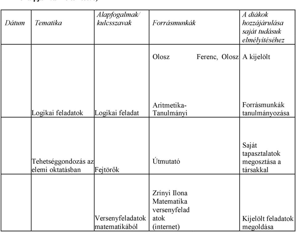 Forrásmunkák tanulmányozása Tehetséggondozás az elemi oktatásban Fejtörők Útmutató Saját tapasztalatok megosztása