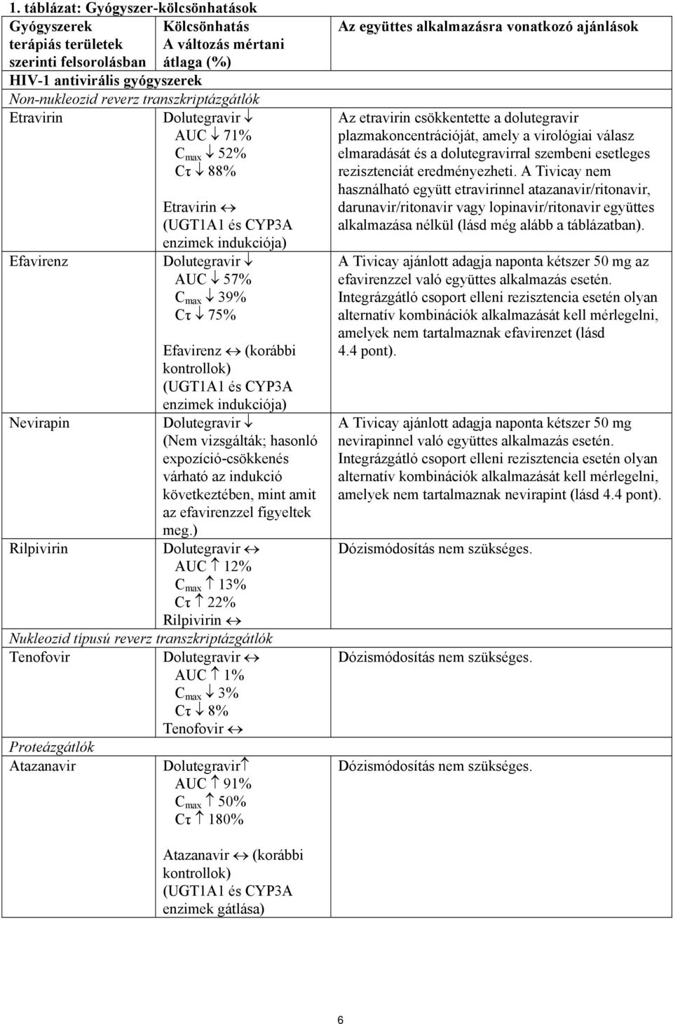 (korábbi kontrollok) (UGT1A1 és CYP3A enzimek indukciója) Dolutegravir (Nem vizsgálták; hasonló expozíció-csökkenés várható az indukció következtében, mint amit az efavirenzzel figyeltek meg.