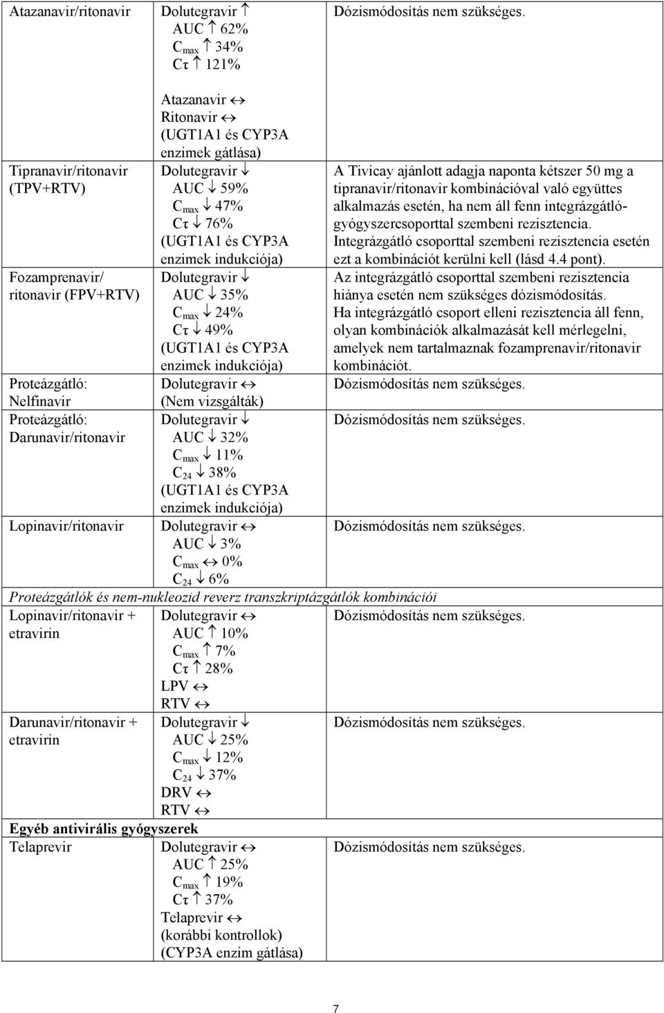Dolutegravir AUC 59% C max 47% Cτ 76% (UGT1A1 és CYP3A enzimek indukciója) Dolutegravir AUC 35% C max 24% Cτ 49% (UGT1A1 és CYP3A enzimek indukciója) Dolutegravir (Nem vizsgálták) Dolutegravir AUC