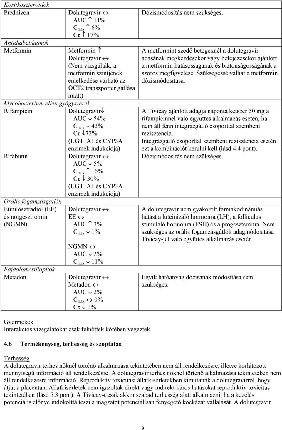 Cτ 72% (UGT1A1 és CYP3A enzimek indukciója) Dolutegravir AUC 5% C max 16% Cτ 30% (UGT1A1 és CYP3A enzimek indukciója) Dolutegravir EE AUC 3% C max 1% NGMN AUC 2% C max 11% Dolutegravir Metadon AUC 2%